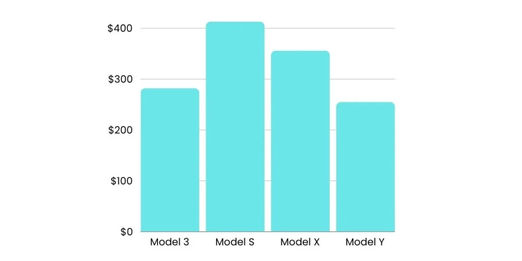 Tesla Insurance Cost By Model